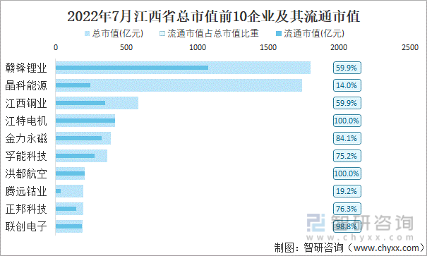2022年7月江西省A股上市总市值前10强企业及其流通市值