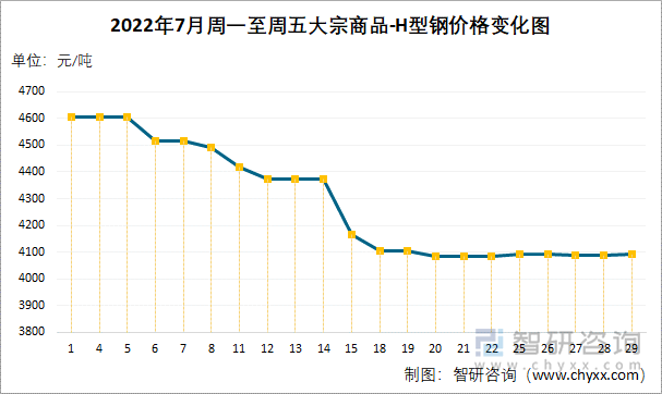 2022年7月周一至周五大宗商品-H型钢价格变化图