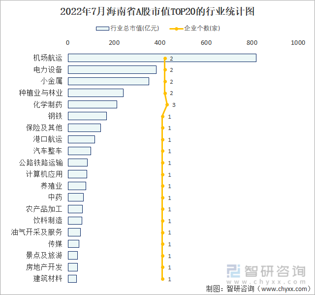 2022年7月海南省A股市值TOP20的行业统计图