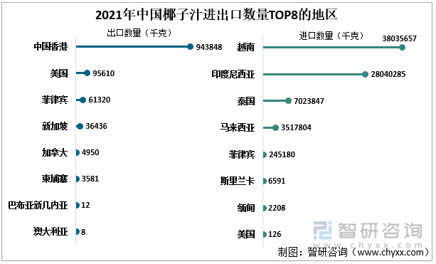 2021年中国椰子汁进出口数量TOP8的地区