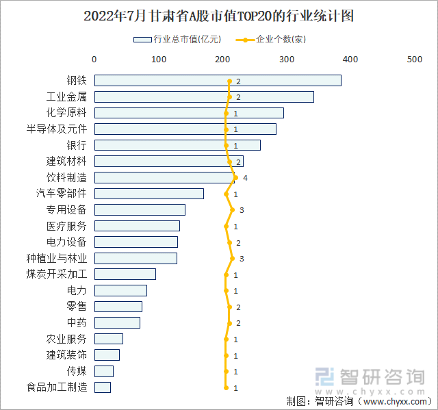 2022年7月甘肃省A股市值TOP20的行业统计图