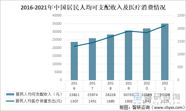 2016-2021年中国居民人均可支配收入及医疗消费情况