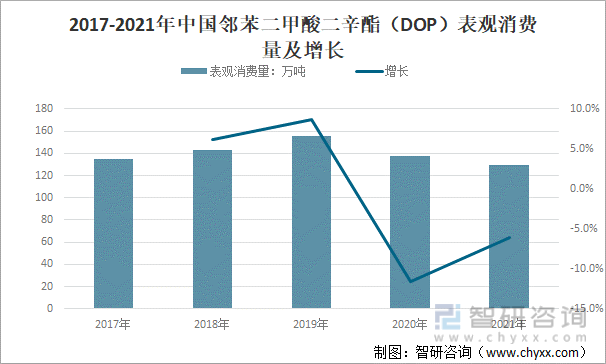 2017-2021年中国邻苯二甲酸二辛酯（DOP）表观消费量及增长