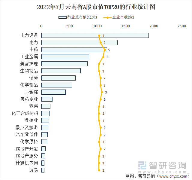 2022年7月云南省A股市值TOP20的行业统计图