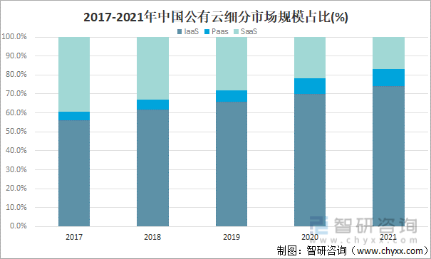 2017-2021年中国公有云细分市场规模占比(%)