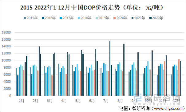 2015-2022年1-12月中国邻苯二甲酸二辛酯（DOP）价格走势（单位：元/吨）