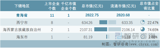 2022年7月青海省各地级行政区A股上市企业情况统计表