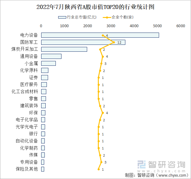 2022年7月陕西省A股市值TOP20的行业统计图