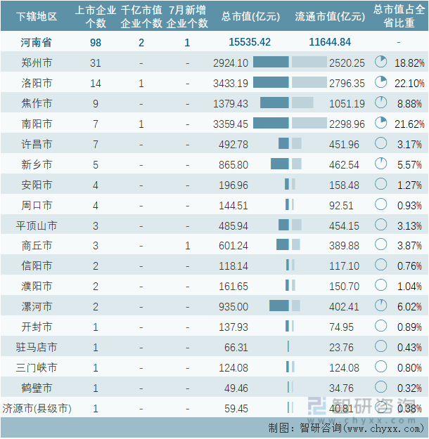 2022年7月河南省各地级行政区A股上市企业情况统计表