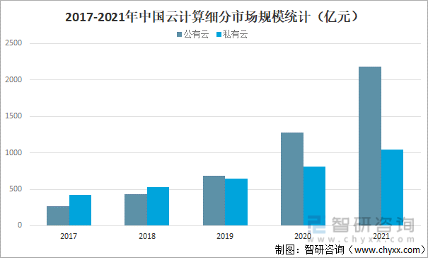 2017-2021年中国云计算细分市场规模统计（亿元）