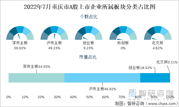 2022年7月重庆市A股上市企业所属板块分类占比图