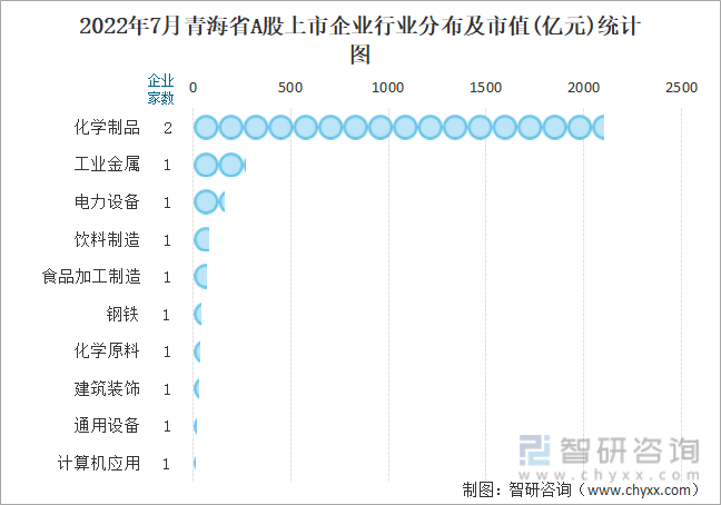 2022年7月青海省A股上市企业行业分布及市值(亿元)统计图