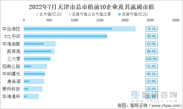 2022年7月天津市A股上市总市值前10强企业及其流通市值