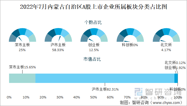2022年7月内蒙古自治区A股上市企业所属板块分类占比图