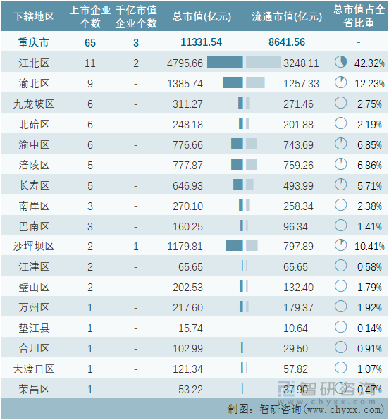 2022年7月重庆市各地级行政区A股上市企业情况统计表