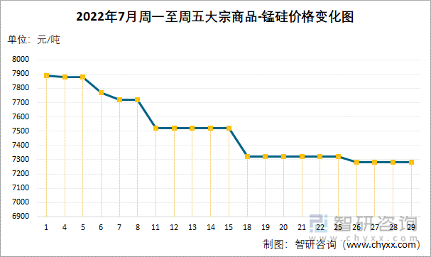 2022年7月周一至周五大宗商品-锰硅价格变化图