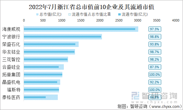2022年7月浙江省A股上市总市值前10强企业及其流通市值