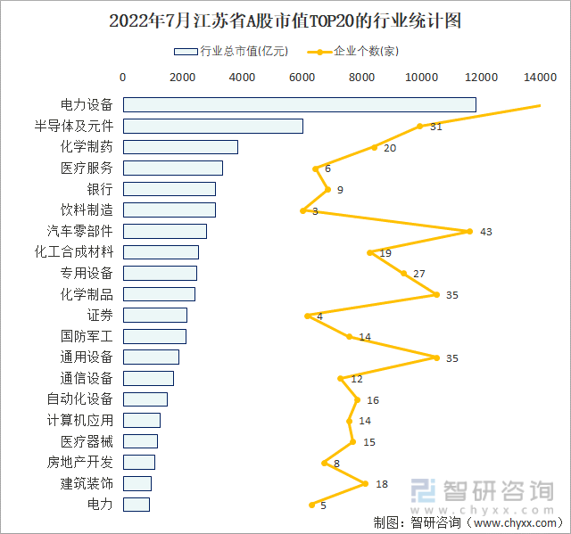 2022年7月江苏省A股市值TOP20的行业统计图