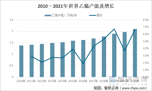 2010－2021年世界乙烯产能及增长