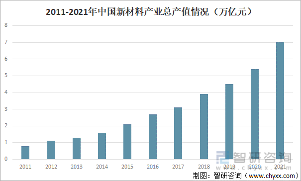 2011-2021年中国新材料产业总产值情况（万亿元）