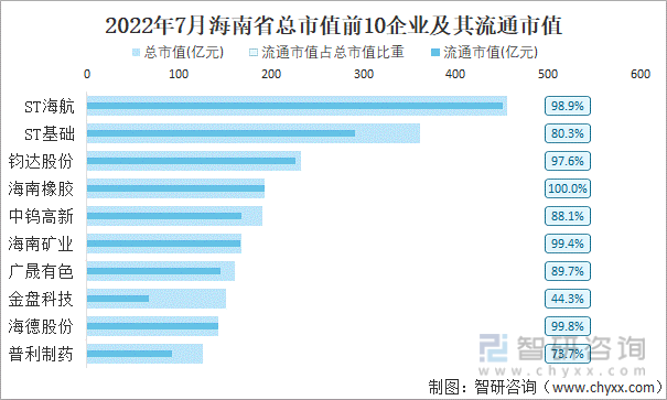 2022年7月海南省A股上市总市值前10强企业及其流通市值