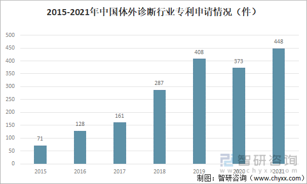 2015-2021年中国体外诊断行业专利申请情况（件）