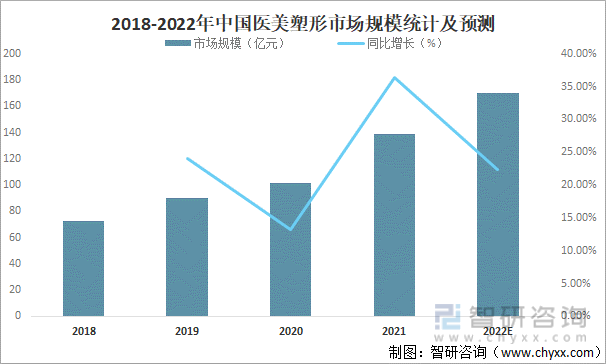 2018-2022年中国医美塑形市场规模统计及预测