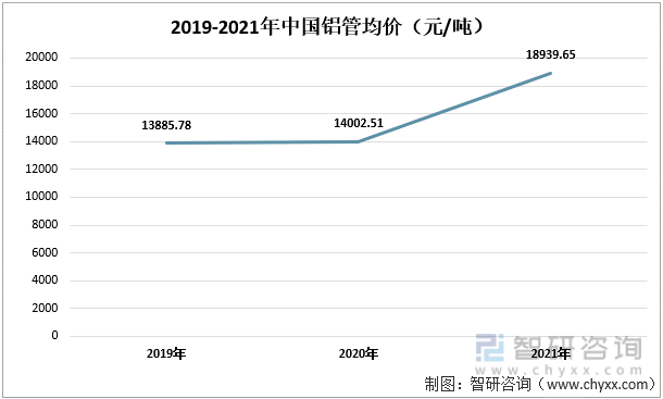 2019-2021年中国铝管均价（元/吨）