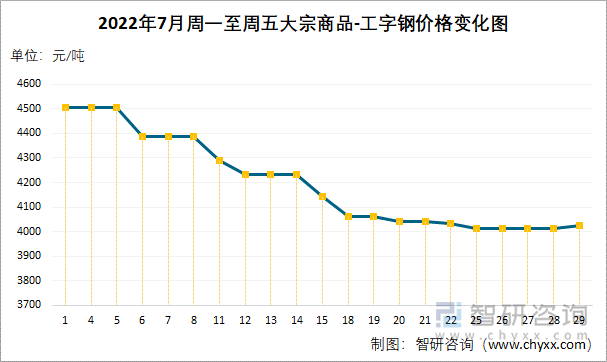 2022年7月周一至周五大宗商品-工字钢价格变化图