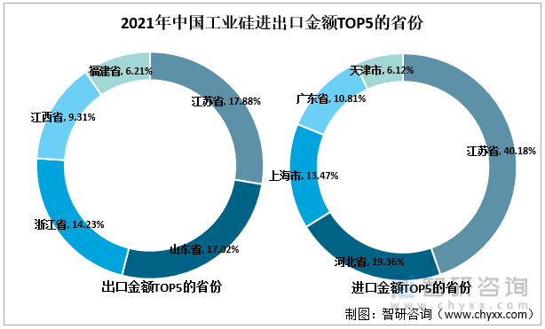 2021年中国工业硅进出口金额TOP5的省份