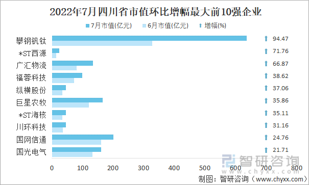 2022年7月四川省A股上市企业市值环比增幅最大前10强企业