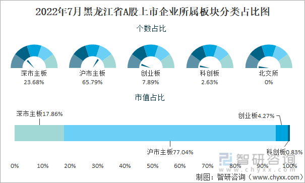 2022年7月黑龙江省A股上市企业所属板块分类占比图