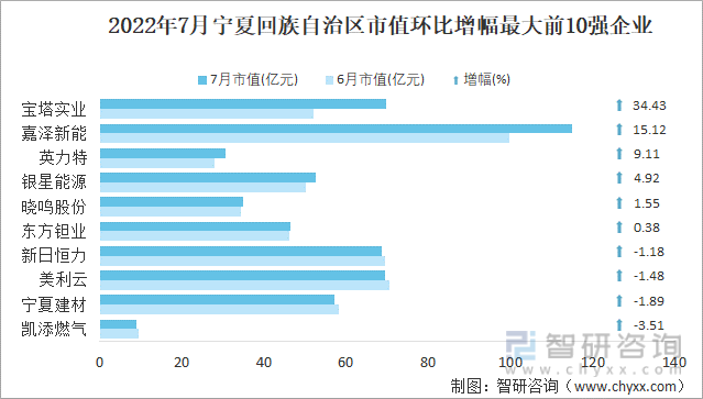2022年7月宁夏回族自治区A股上市企业市值环比增幅最大前10强企业