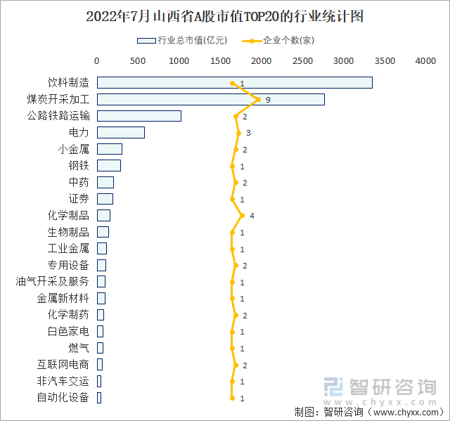 2022年7月山西省A股市值TOP20的行业统计图