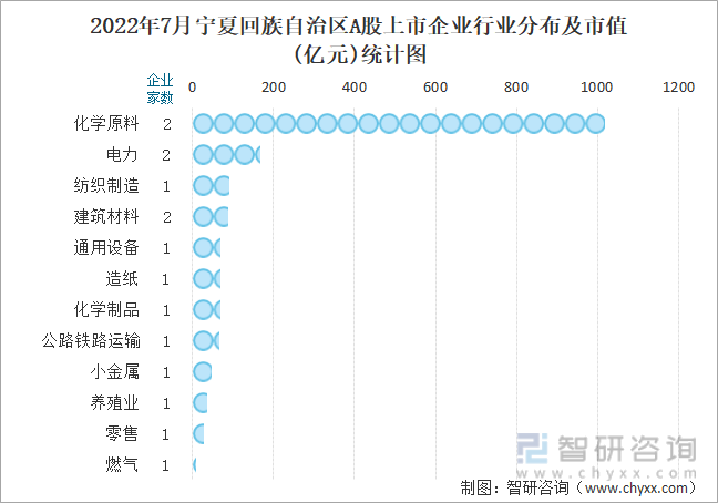 2022年7月宁夏回族自治区A股上市企业行业分布及市值(亿元)统计图