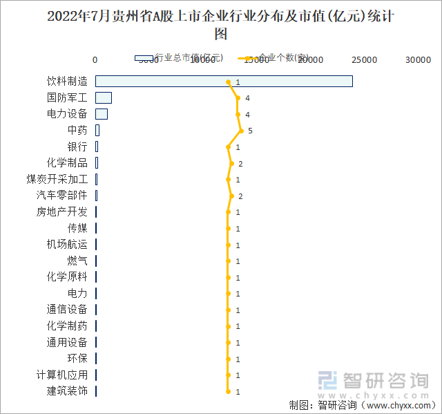 2022年7月贵州省A股市值TOP20的行业统计图