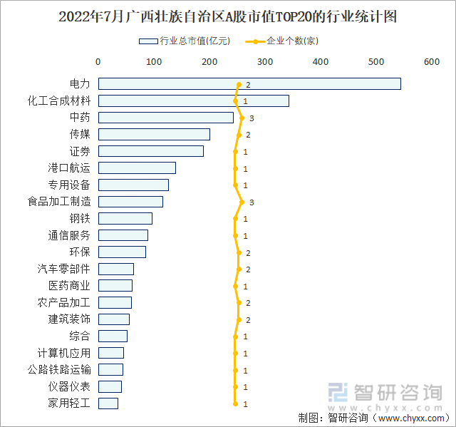 2022年7月广西壮族自治区A股市值TOP20的行业统计图