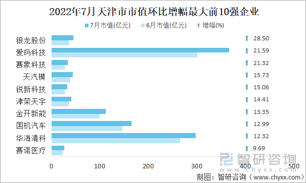 2022年7月天津市A股上市企业市值环比增幅最大前10强企业