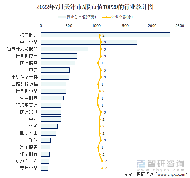 2022年7月天津市A股市值TOP20的行业统计图