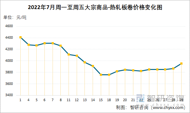 2022年7月周一至周五大宗商品-热轧板卷价格变化图