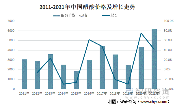 2011-2021年中国醋酸价格及增长走势