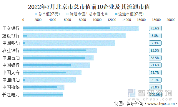 2022年7月北京市A股上市总市值前10强企业及其流通市值