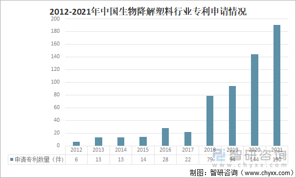 2012-2021年中国生物降解塑料行业专利申请情况