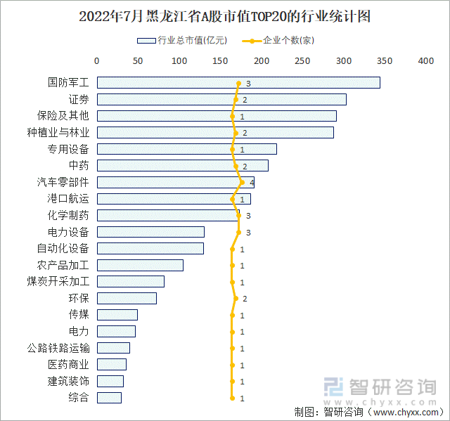 2022年7月黑龙江省A股市值TOP20的行业统计图