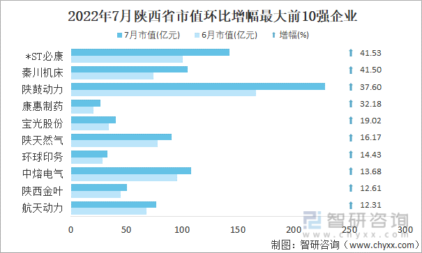 2022年7月陕西省A股上市企业市值环比增幅最大前10强企业