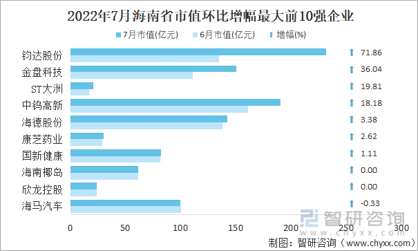 2022年7月海南省A股上市企业市值环比增幅最大前10强企业
