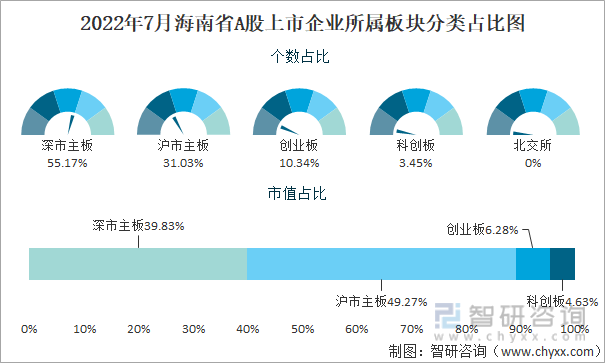 2022年7月海南省A股上市企业所属板块分类占比图