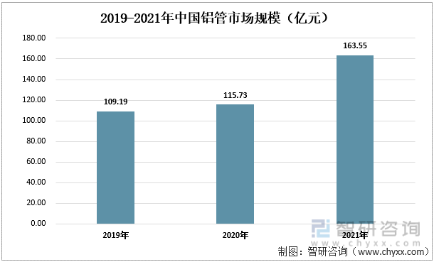 2019-2021年中国铝管市场规模（亿元）