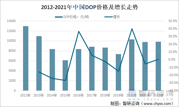 2012-2021年中国DOP价格及增长走势