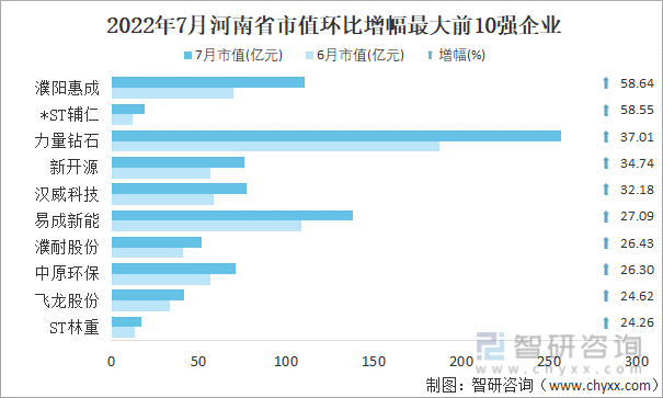 2022年7月河南省A股上市企业市值环比增幅最大前10强企业
